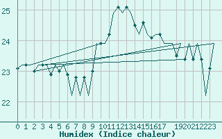 Courbe de l'humidex pour Faro / Aeroporto