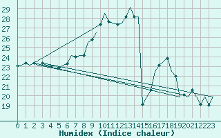 Courbe de l'humidex pour Graz-Thalerhof-Flughafen