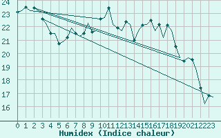 Courbe de l'humidex pour Volkel