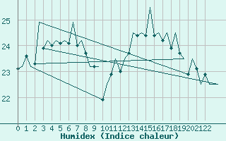 Courbe de l'humidex pour Santa Maria Acores