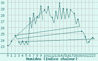 Courbe de l'humidex pour Menorca / Mahon