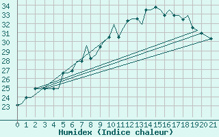 Courbe de l'humidex pour Verona / Villafranca