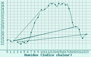 Courbe de l'humidex pour Nordholz