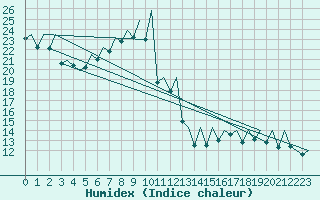 Courbe de l'humidex pour Reus (Esp)