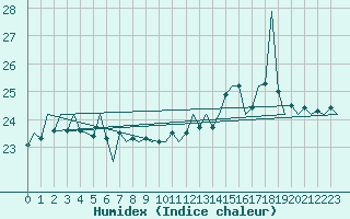 Courbe de l'humidex pour Platform L9-ff-1 Sea