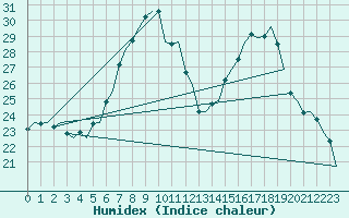 Courbe de l'humidex pour Muenster / Osnabrueck