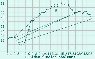 Courbe de l'humidex pour Gnes (It)