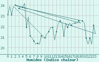 Courbe de l'humidex pour Platform Hoorn-a Sea