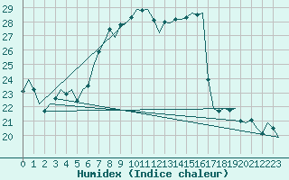 Courbe de l'humidex pour Leeuwarden