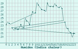 Courbe de l'humidex pour Luxembourg (Lux)