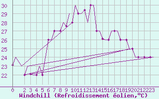 Courbe du refroidissement olien pour Palermo / Punta Raisi