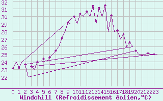 Courbe du refroidissement olien pour Malaga / Aeropuerto