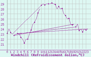 Courbe du refroidissement olien pour Reus (Esp)