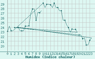 Courbe de l'humidex pour Luqa