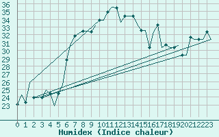 Courbe de l'humidex pour Kalamata Airport