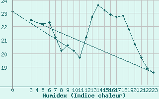 Courbe de l'humidex pour Petiville (76)