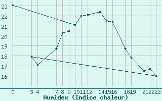 Courbe de l'humidex pour Sint Katelijne-waver (Be)