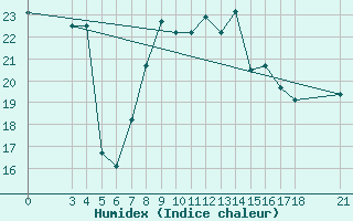 Courbe de l'humidex pour Skyros Island