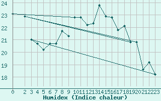 Courbe de l'humidex pour Punta Marina