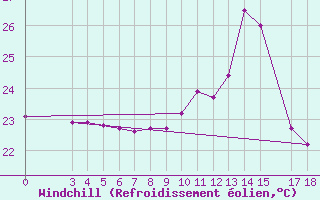 Courbe du refroidissement olien pour Palmeira Dos Indios