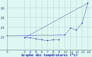 Courbe de tempratures pour Palmeira Dos Indios