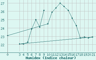 Courbe de l'humidex pour Split / Marjan