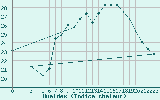 Courbe de l'humidex pour Al Hoceima
