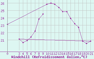 Courbe du refroidissement olien pour Ploce