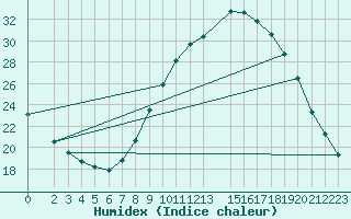 Courbe de l'humidex pour Tindouf