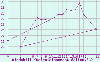 Courbe du refroidissement olien pour Tekirdag
