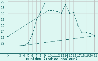 Courbe de l'humidex pour Puntijarka