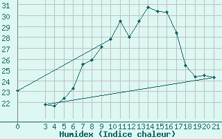 Courbe de l'humidex pour Puntijarka