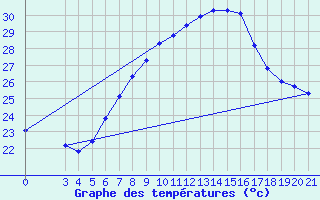 Courbe de tempratures pour Podgorica-Grad