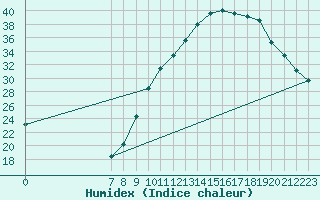 Courbe de l'humidex pour Valence d'Agen (82)