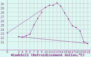 Courbe du refroidissement olien pour Ploce