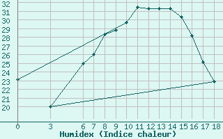 Courbe de l'humidex pour Aksehir