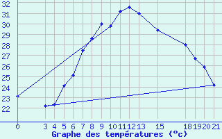 Courbe de tempratures pour Ploce