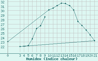 Courbe de l'humidex pour Puntijarka