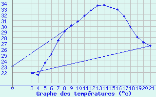 Courbe de tempratures pour Podgorica-Grad