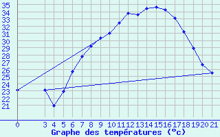 Courbe de tempratures pour Podgorica-Grad