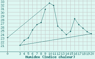 Courbe de l'humidex pour Pazin