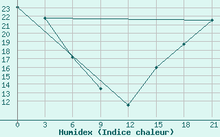 Courbe de l'humidex pour Fort Vermilion