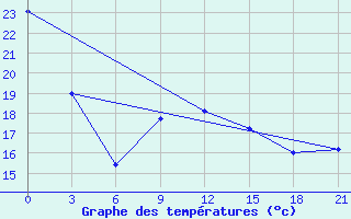 Courbe de tempratures pour Molteno Reservior