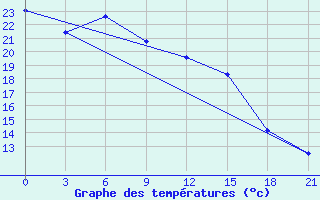 Courbe de tempratures pour Kornesty