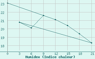 Courbe de l'humidex pour Kornesty