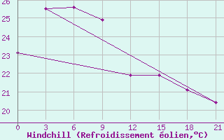 Courbe du refroidissement olien pour Nanchang