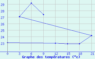 Courbe de tempratures pour Changting