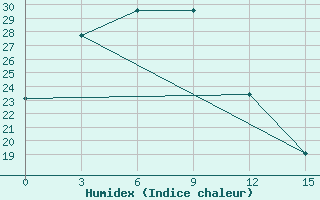 Courbe de l'humidex pour Khalkh-Gol