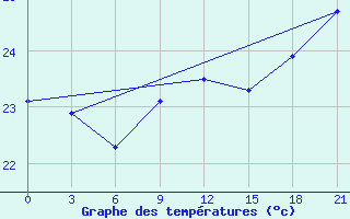 Courbe de tempratures pour Mangaia Aws