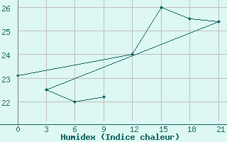 Courbe de l'humidex pour Rijeka / Omisalj